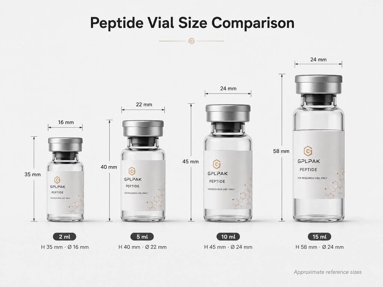 Common peptide vial sizes comparison chart showing 2ml, 5ml, 10ml, and 15ml vials with dimensions
