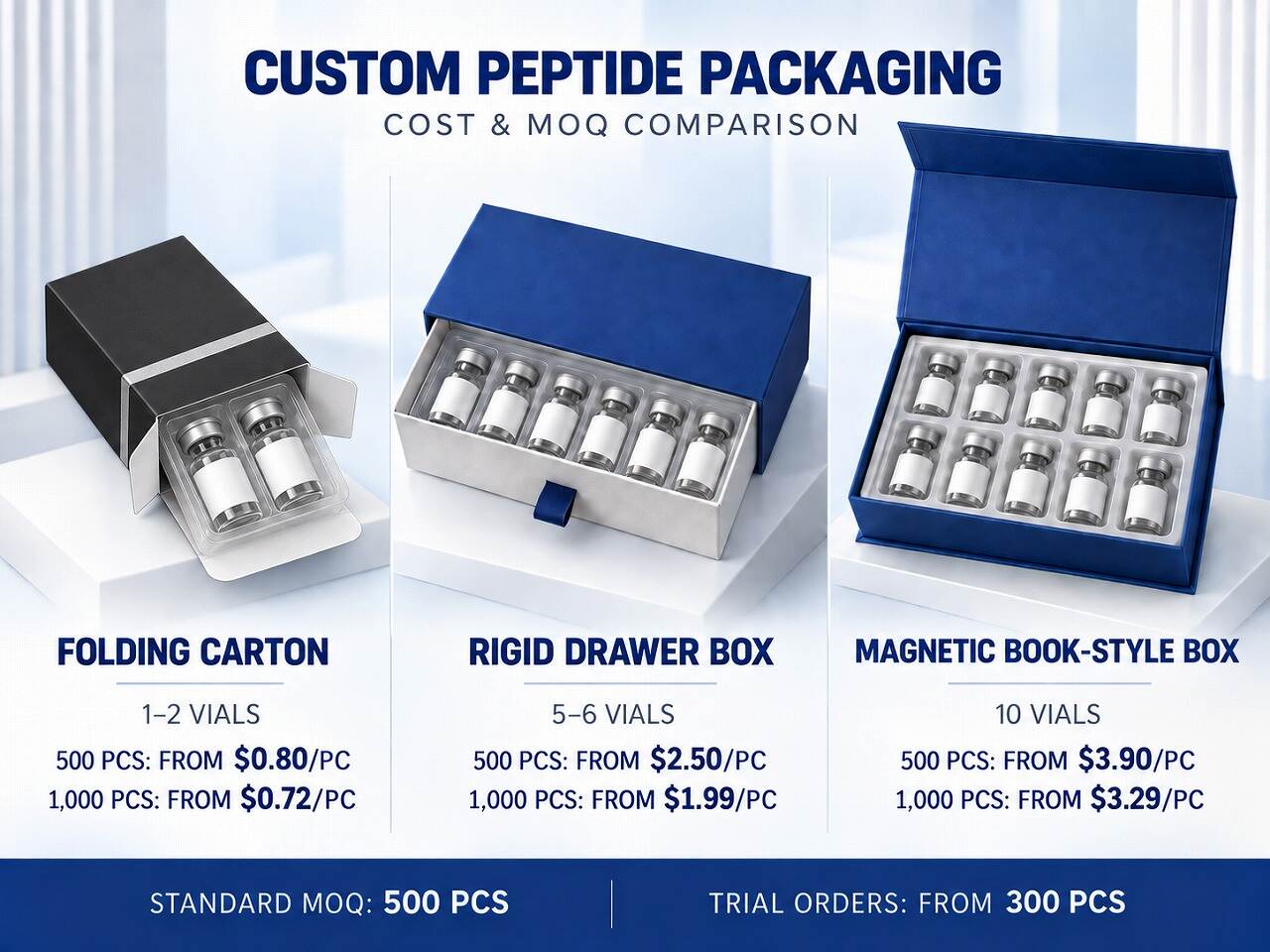 Peptide packaging cost and MOQ comparison for 2026